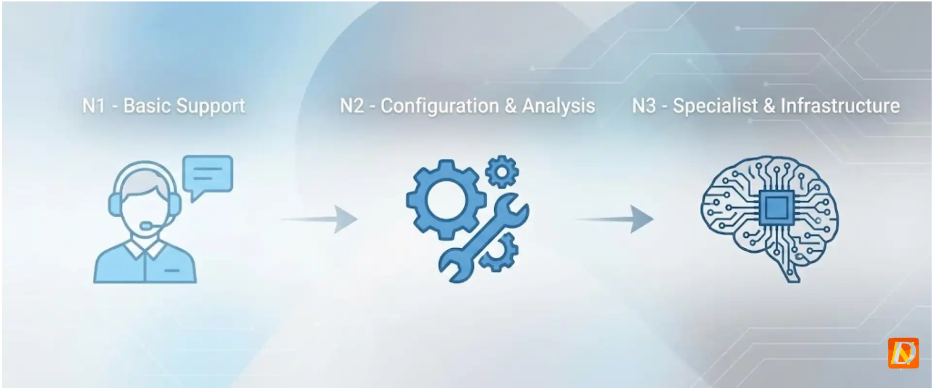 Níveis de Suporte em Tecnologia: O Que é N1, N2 e N3 em ISP
